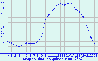 Courbe de tempratures pour Marquise (62)