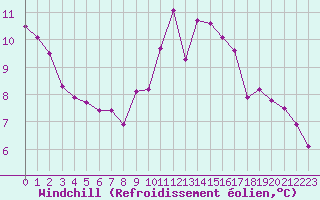 Courbe du refroidissement olien pour Treize-Vents (85)