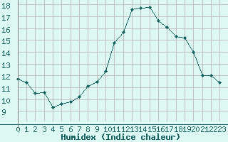 Courbe de l'humidex pour Montroy (17)