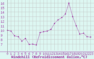 Courbe du refroidissement olien pour Brest (29)