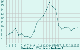 Courbe de l'humidex pour Hyres (83)