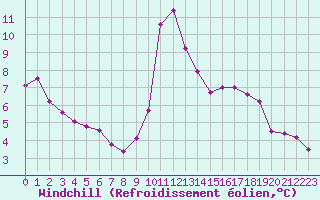 Courbe du refroidissement olien pour Croisette (62)