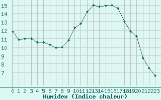 Courbe de l'humidex pour Lyon - Saint-Exupry (69)