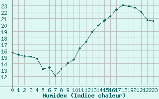 Courbe de l'humidex pour Jan (Esp)