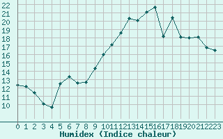 Courbe de l'humidex pour Saint-Brieuc (22)