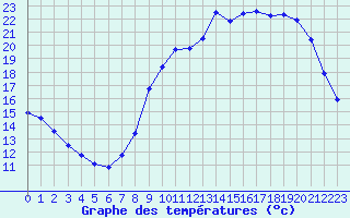 Courbe de tempratures pour Herserange (54)