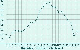 Courbe de l'humidex pour Lannion (22)