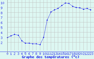 Courbe de tempratures pour Amur (79)