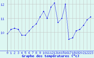 Courbe de tempratures pour Cap de la Hve (76)