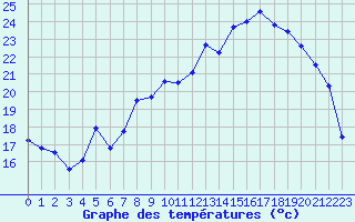 Courbe de tempratures pour Strasbourg (67)