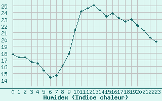 Courbe de l'humidex pour Petiville (76)