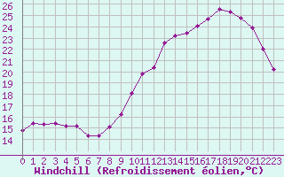 Courbe du refroidissement olien pour Bordeaux (33)