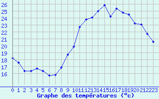 Courbe de tempratures pour Cerisiers (89)