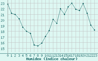 Courbe de l'humidex pour Romorantin (41)