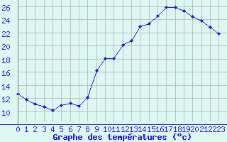 Courbe de tempratures pour Harville (88)