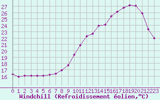 Courbe du refroidissement olien pour Lobbes (Be)