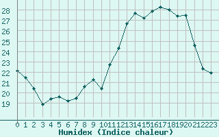 Courbe de l'humidex pour Villarzel (Sw)