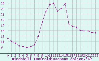 Courbe du refroidissement olien pour Besanon (25)