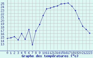 Courbe de tempratures pour Bonnecombe - Les Salces (48)