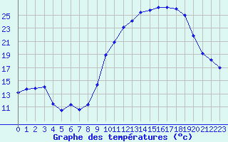 Courbe de tempratures pour Mcon (71)
