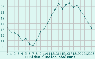 Courbe de l'humidex pour Dole-Tavaux (39)