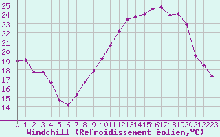 Courbe du refroidissement olien pour Bulson (08)