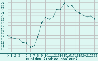 Courbe de l'humidex pour Quimper (29)