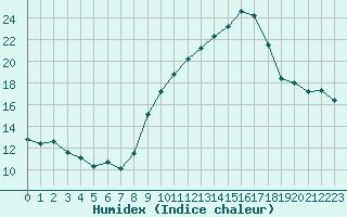 Courbe de l'humidex pour Engins (38)