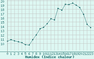 Courbe de l'humidex pour Reims-Prunay (51)