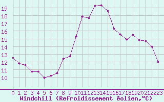 Courbe du refroidissement olien pour Crest (26)
