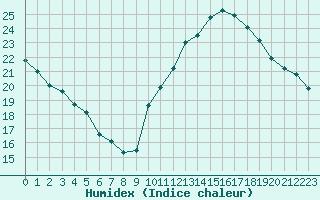 Courbe de l'humidex pour Bourg-Saint-Andol (07)