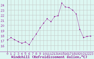Courbe du refroidissement olien pour Toulon (83)