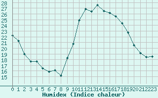 Courbe de l'humidex pour Bastia (2B)