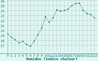 Courbe de l'humidex pour Ste (34)