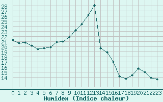 Courbe de l'humidex pour Luc-sur-Orbieu (11)