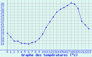 Courbe de tempratures pour Albi (81)