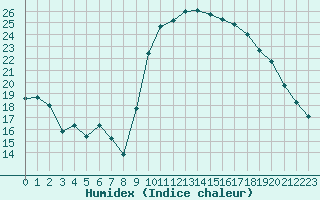 Courbe de l'humidex pour Calvi (2B)