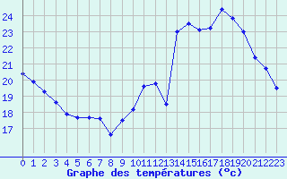 Courbe de tempratures pour Albi (81)