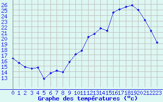 Courbe de tempratures pour Creil (60)