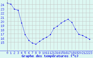 Courbe de tempratures pour Verngues - Hameau de Cazan (13)