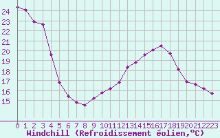 Courbe du refroidissement olien pour Verngues - Hameau de Cazan (13)