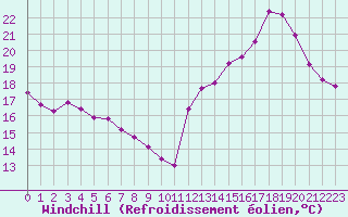 Courbe du refroidissement olien pour Cabestany (66)