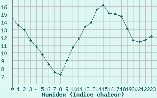 Courbe de l'humidex pour Nostang (56)