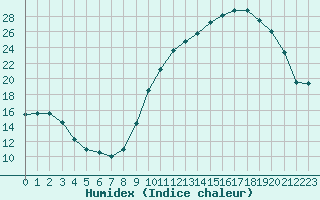 Courbe de l'humidex pour Montauban (82)