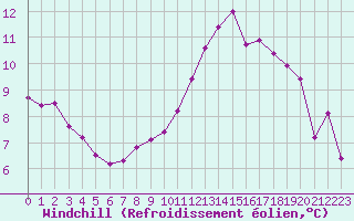Courbe du refroidissement olien pour Orlans (45)