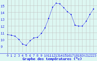 Courbe de tempratures pour Sermange-Erzange (57)
