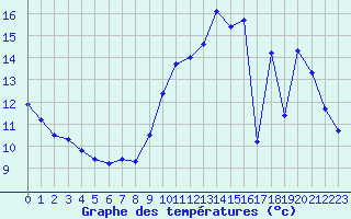 Courbe de tempratures pour Millau - Soulobres (12)