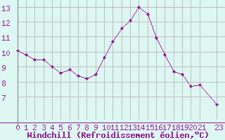 Courbe du refroidissement olien pour Grasque (13)