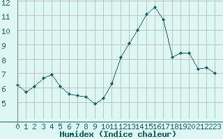 Courbe de l'humidex pour Hd-Bazouges (35)