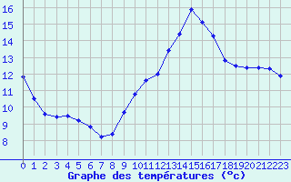 Courbe de tempratures pour Mont-de-Marsan (40)